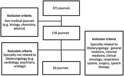 Publications on Clinical Research in Otolaryngology–A Systematic Analysis of Leading Journals in 2010